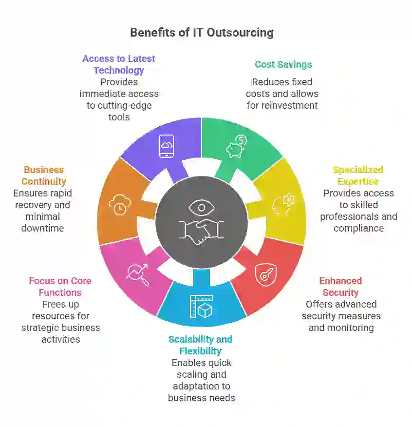 Benefits of IT Outsourcing